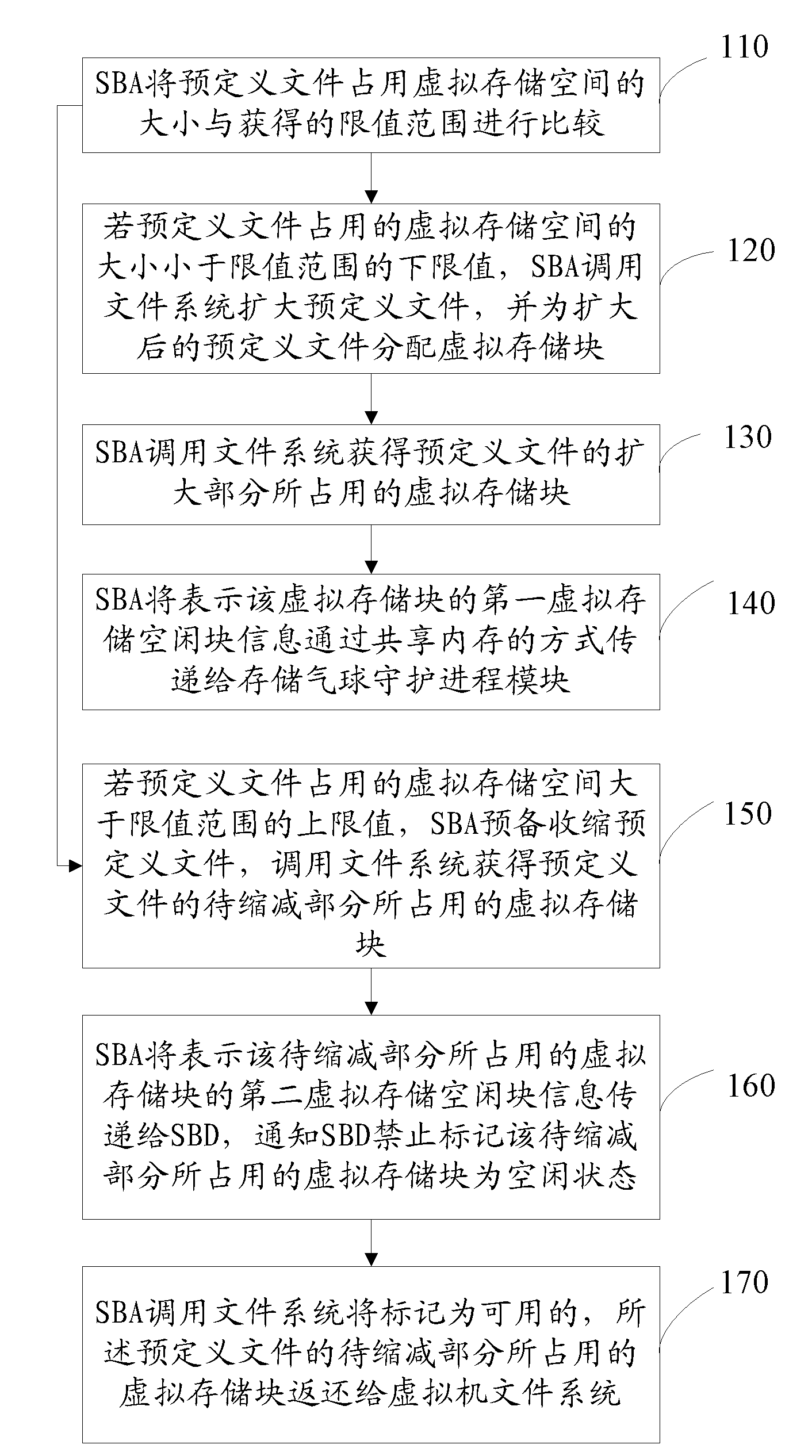 Virtual machine storage space management method, system and physical host