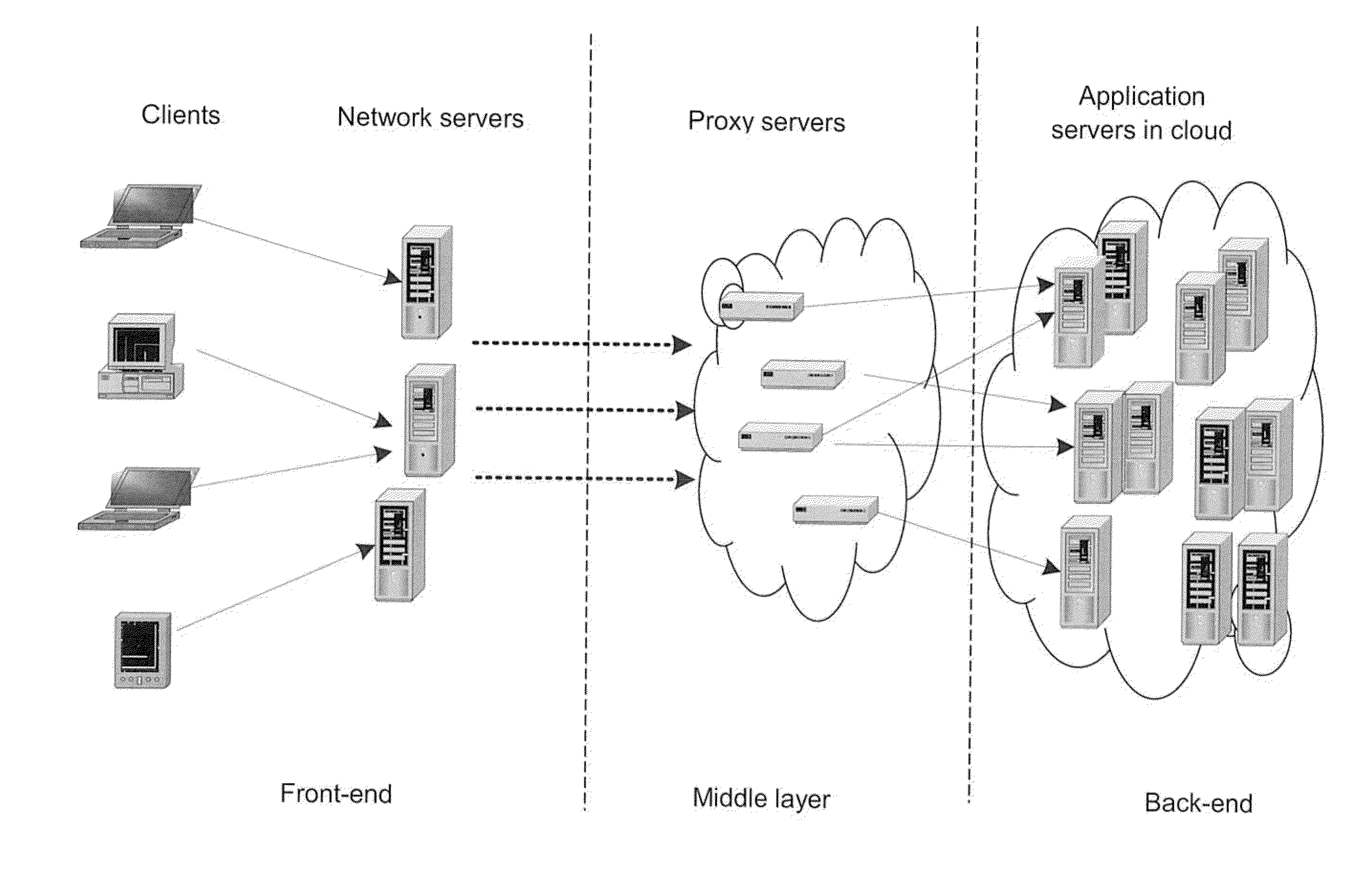 Proxy server, hierarchical network system, and distributed workload management method