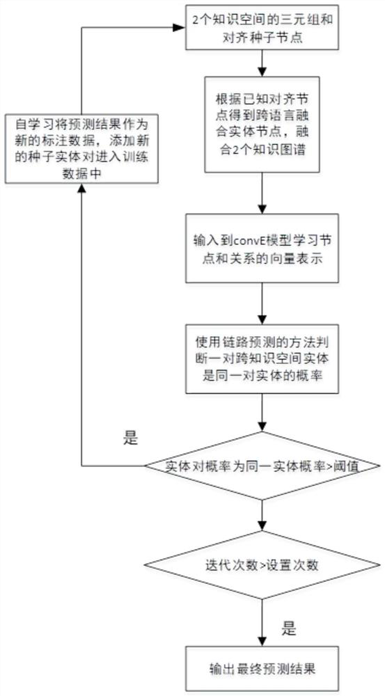 A Method and System for Entity Alignment in Cross-lingual Knowledge Space Based on Link Prediction