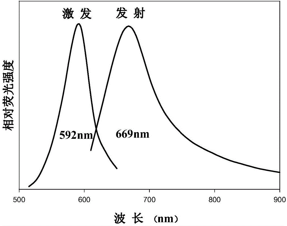 Method of preparing near-infrared carbon quantum dots by taking Coomassie brilliant blue as carbon source