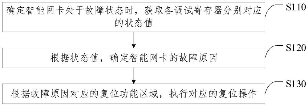 Fault processing method and device of intelligent network card, computer equipment and medium