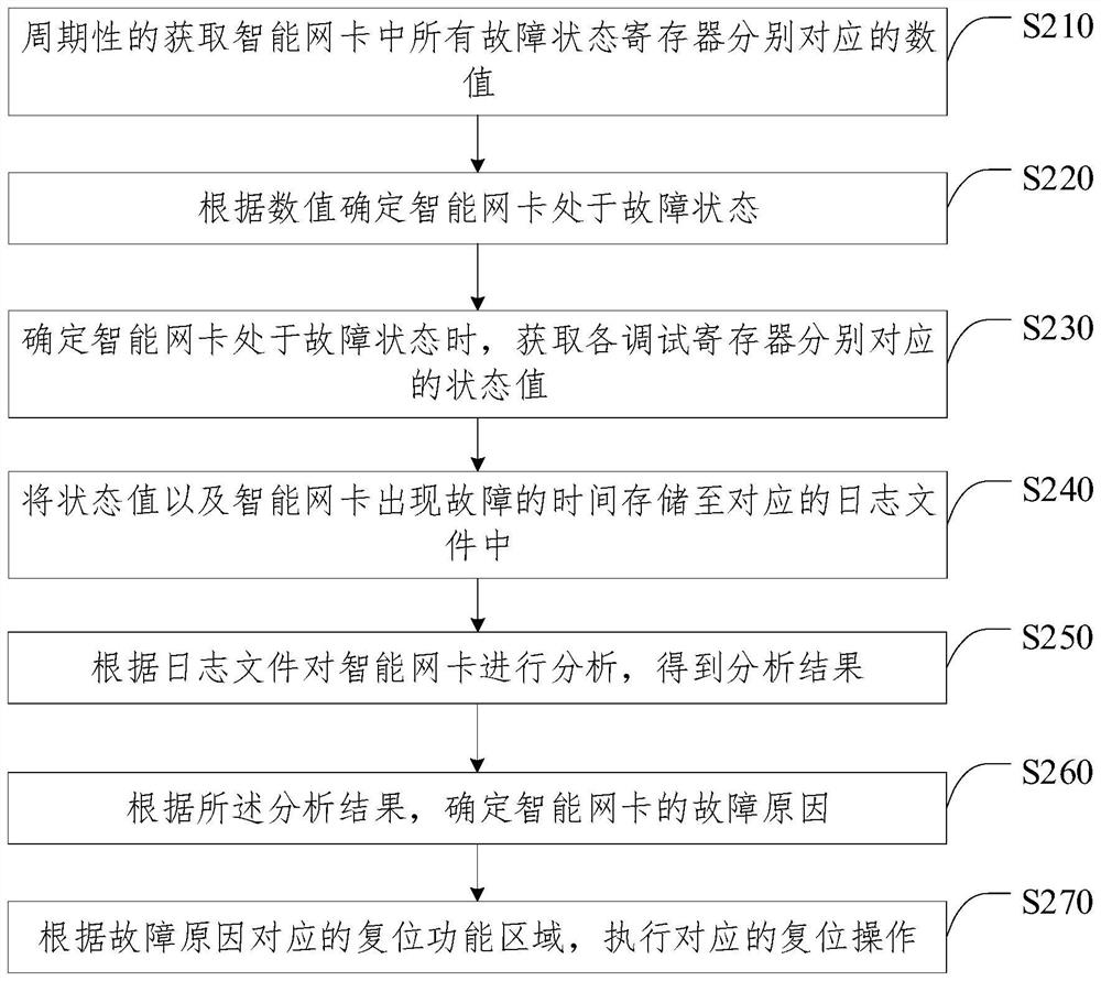 Fault processing method and device of intelligent network card, computer equipment and medium