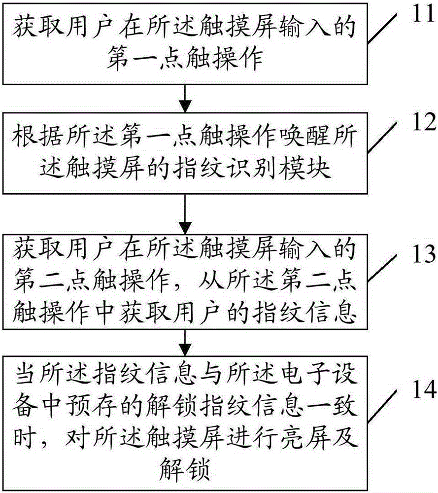 Screen unlocking method for electronic device and electronic device