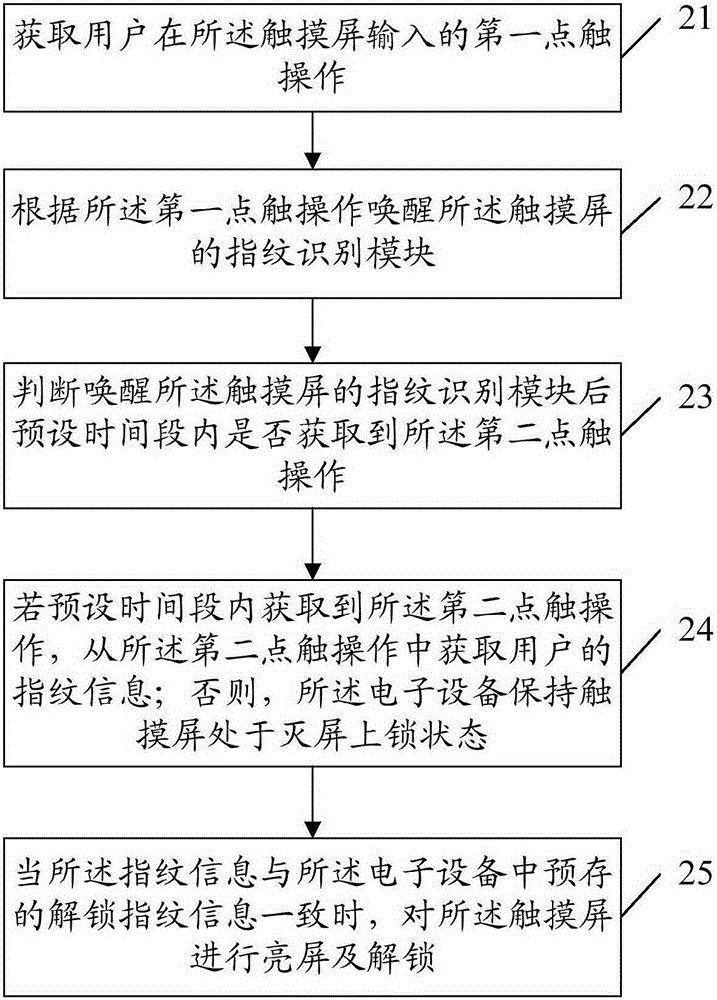 Screen unlocking method for electronic device and electronic device