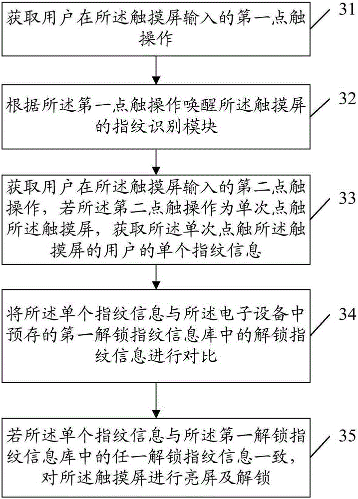 Screen unlocking method for electronic device and electronic device