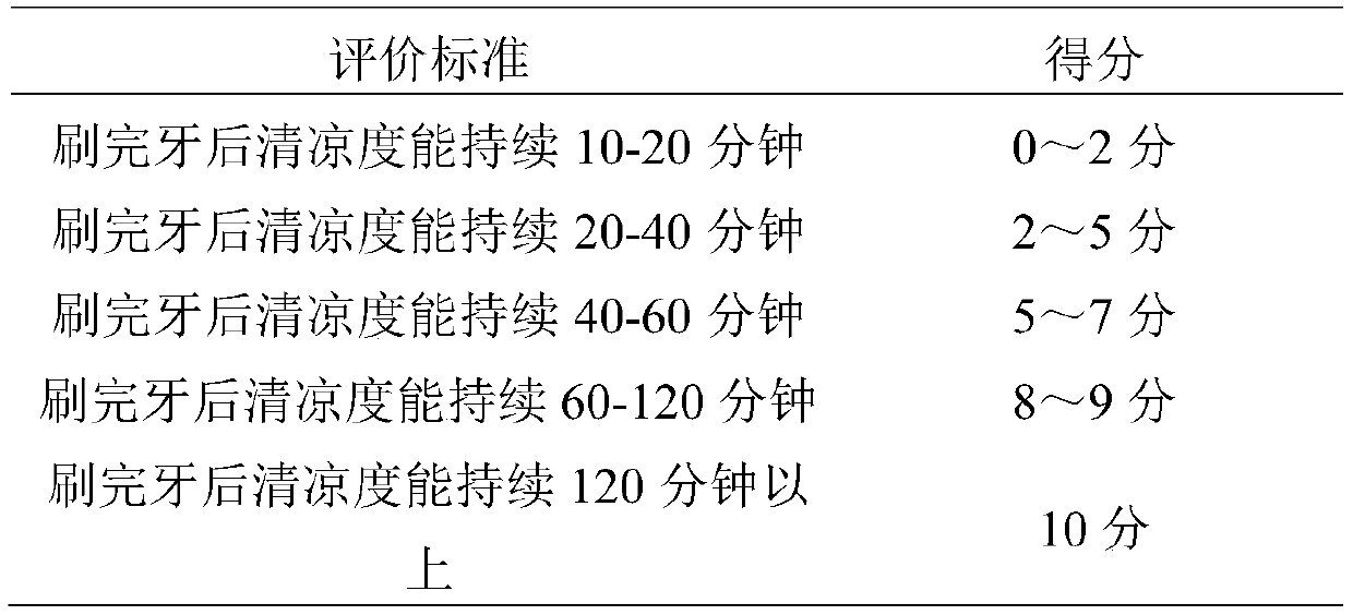 A kind of lasting cooling and antibacterial toothpaste and preparation method thereof