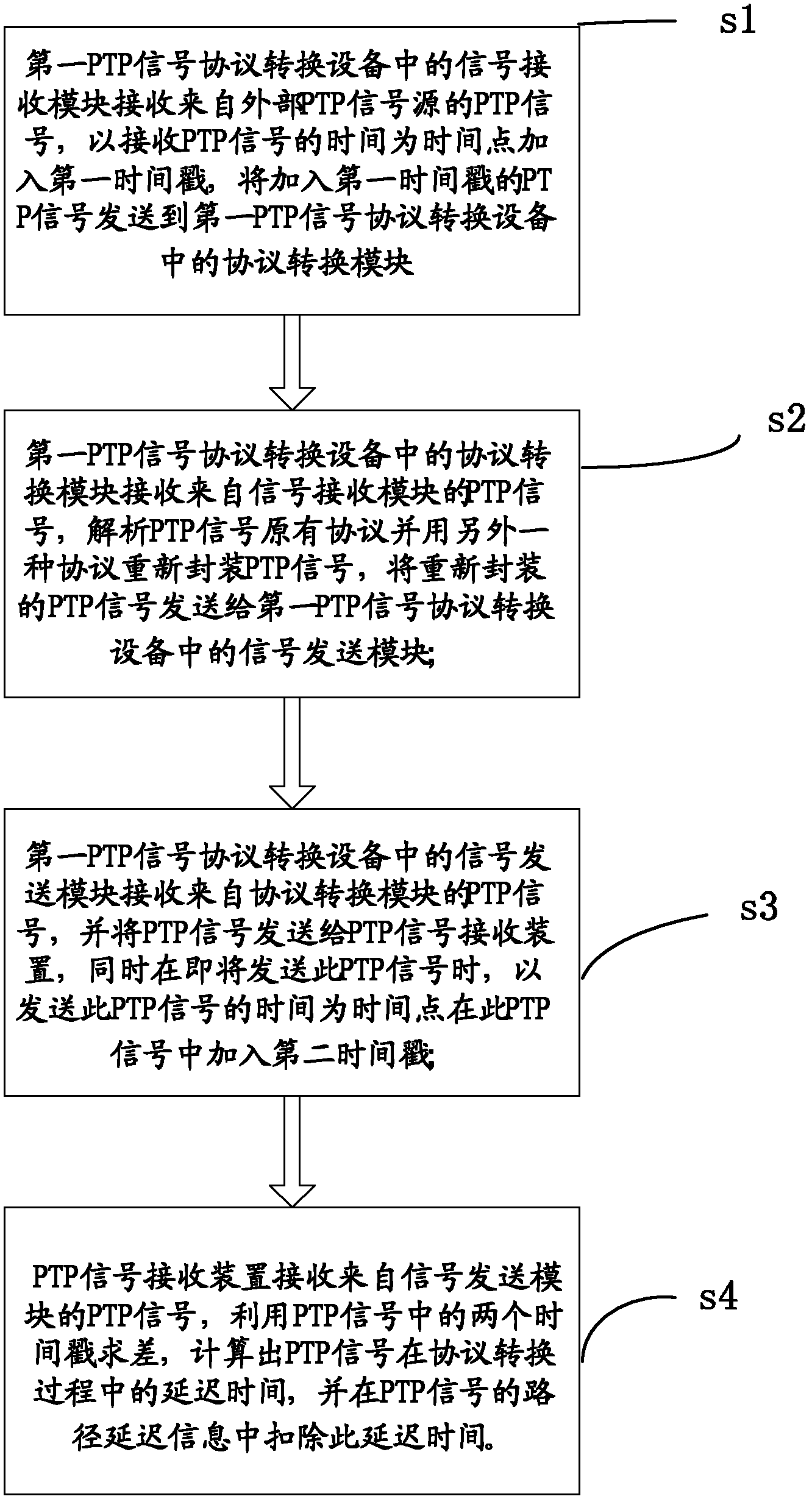 Delay-constant PTP (peer to peer) signal protocol conversion system and implementation method thereof