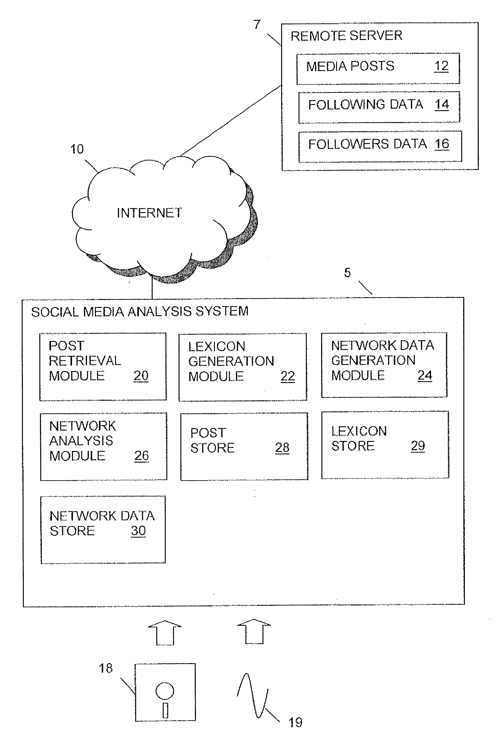 Social media analysis system