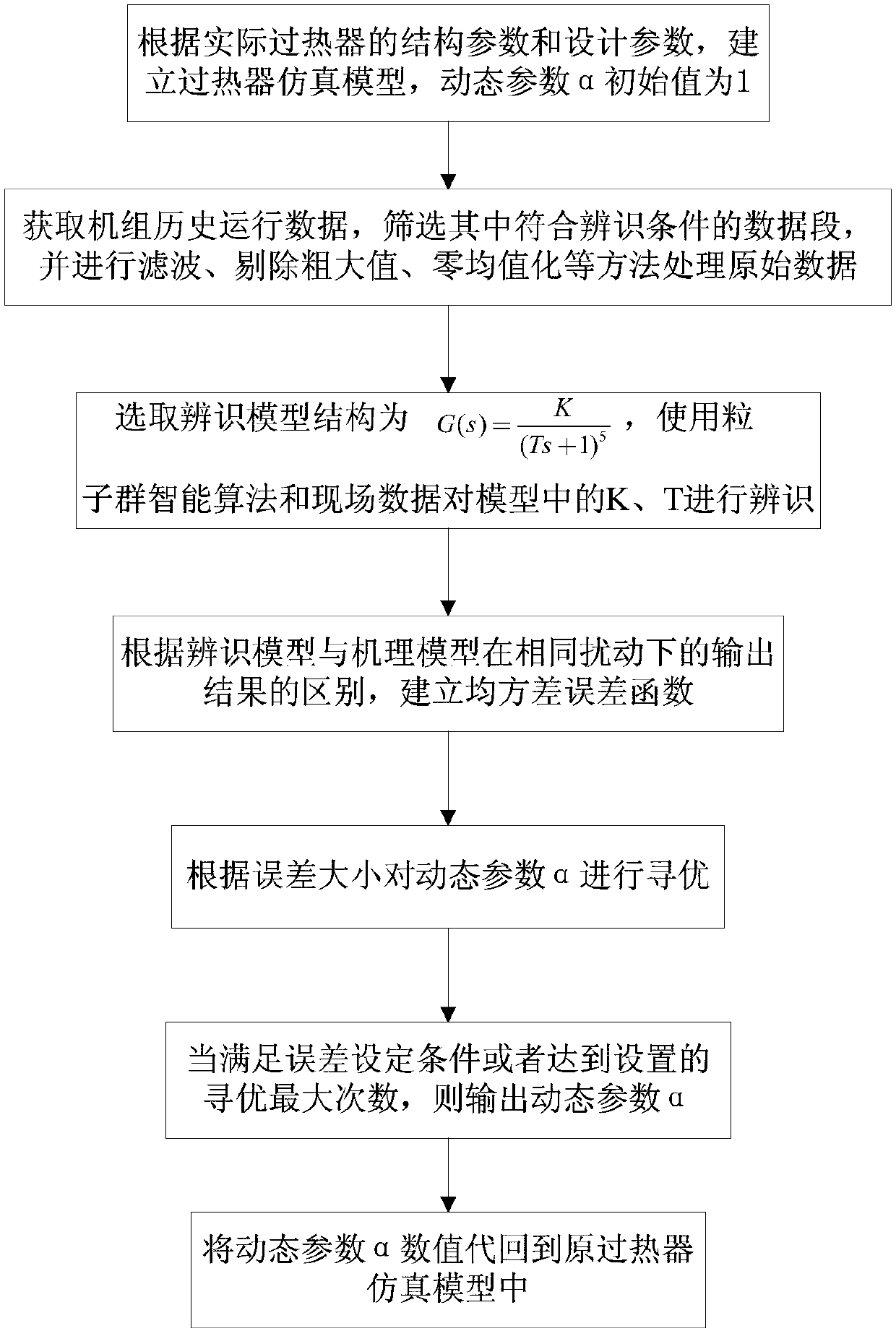 Dynamic parameter setting method for superheater mechanism model by combining with field data