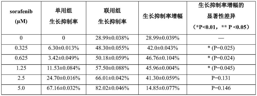 Application of combination of gambogic acid and sorafenib in preparation of liver cancer treatment medicine