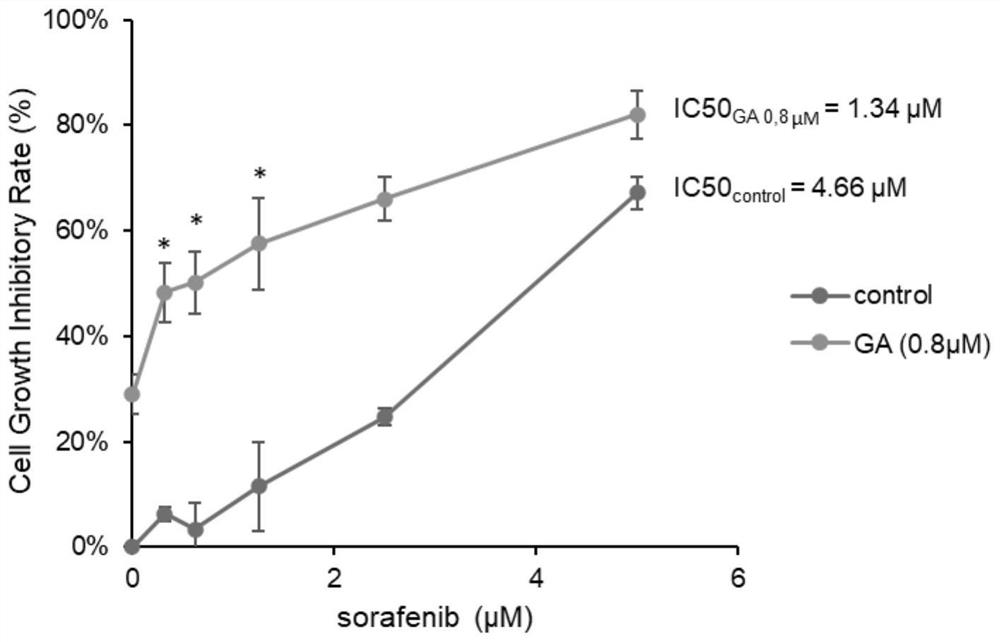 Application of combination of gambogic acid and sorafenib in preparation of liver cancer treatment medicine