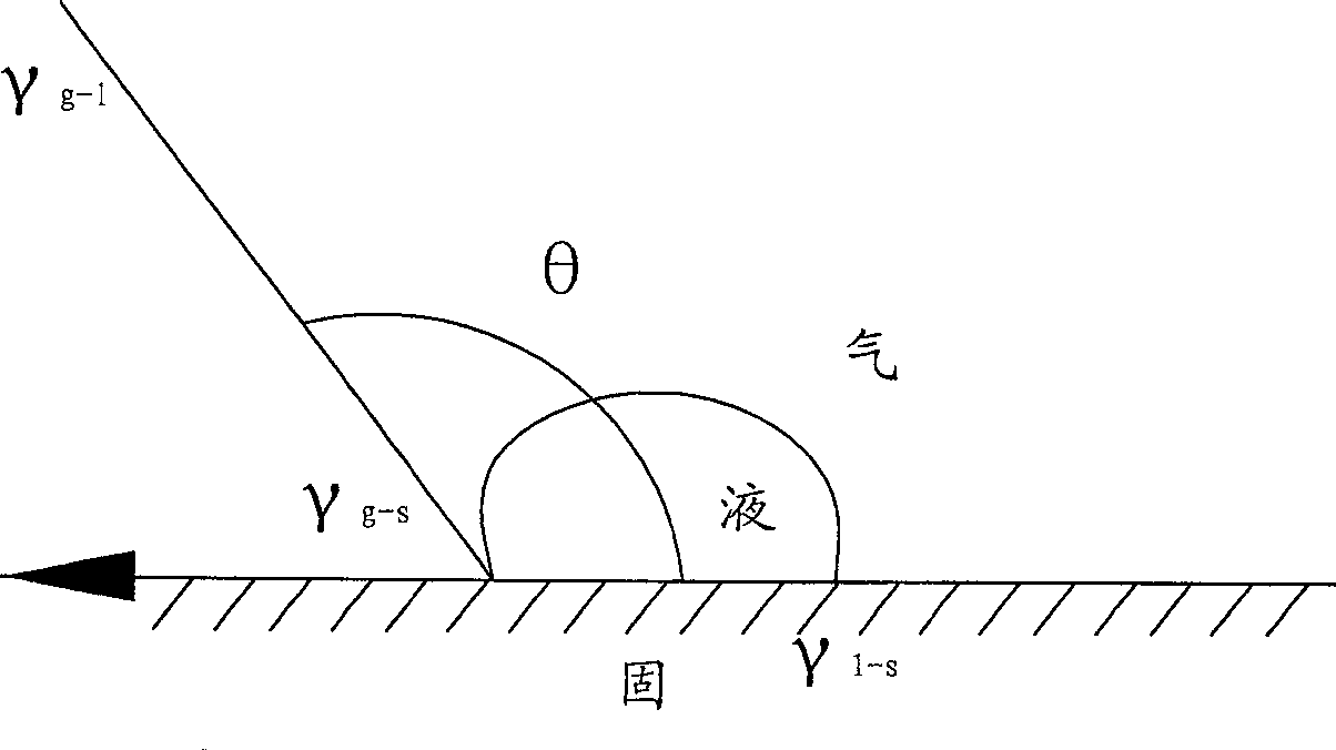 Online measuring method of self clean glass contact angle