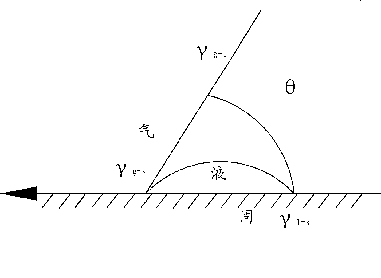 Online measuring method of self clean glass contact angle