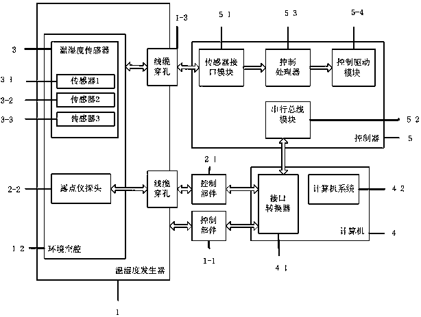 Novel temperature and humidity sensor calibration system and calibration method thereof