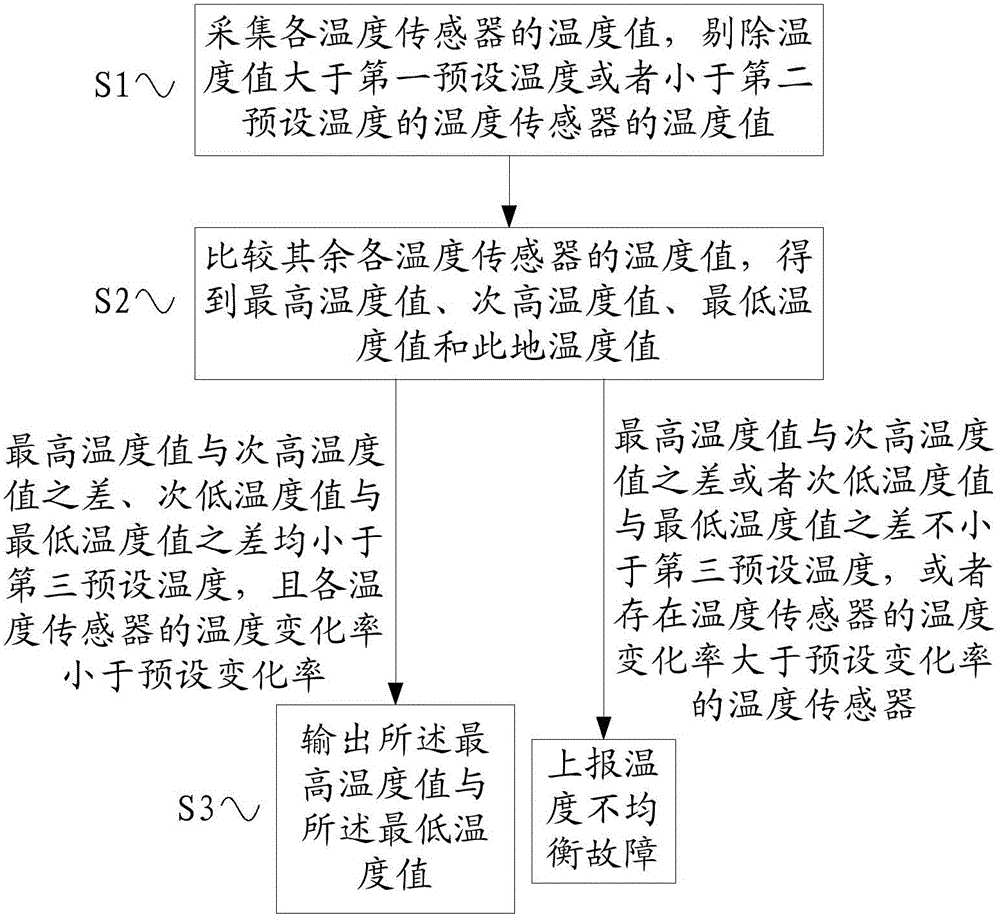 Battery pack temperature detection circuit fault diagnosis method