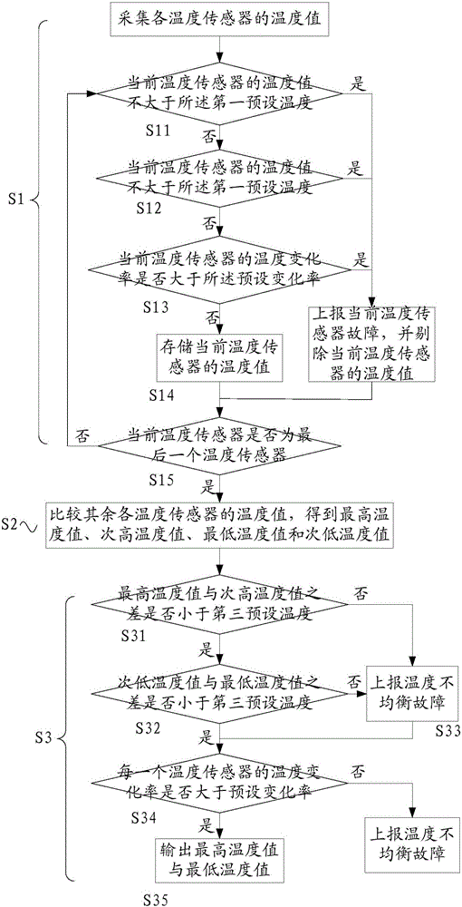 Battery pack temperature detection circuit fault diagnosis method