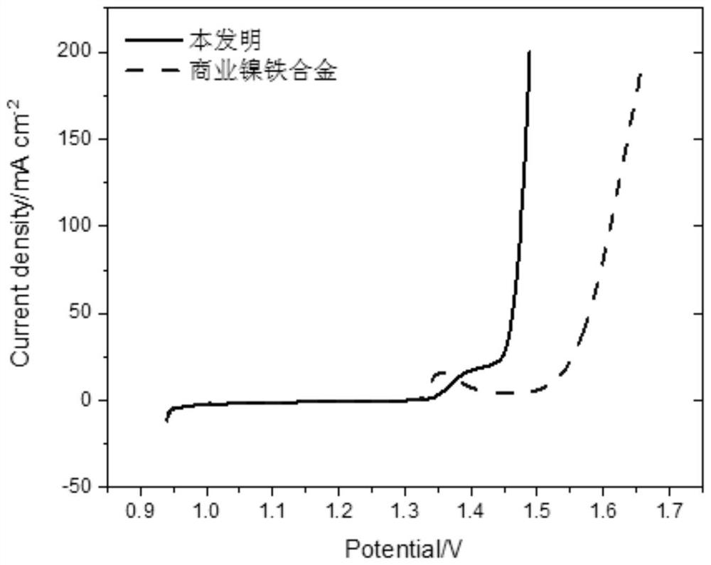 Preparation method of ferronickel catalyst for hydrogen production through water electrolysis