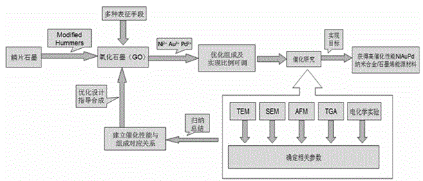 Preparation method and product of NiAuPd nano alloy/graphene high-efficiency catalyst