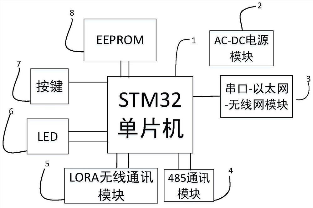 A gateway for IoT communication