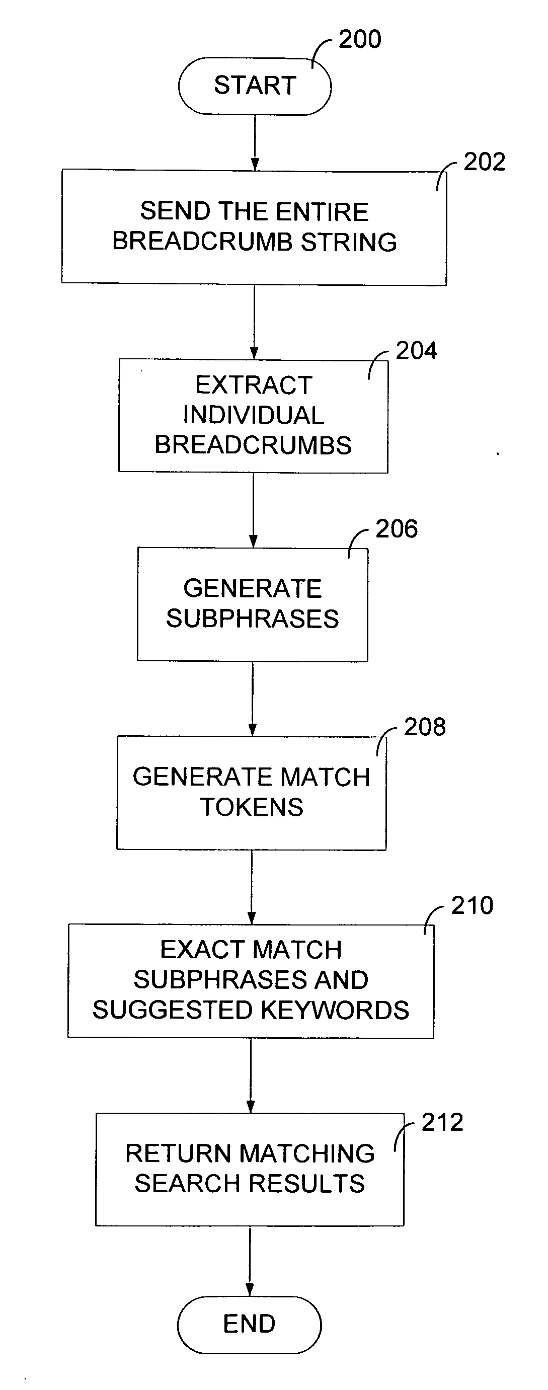 Structured match in a directory sponsored search system