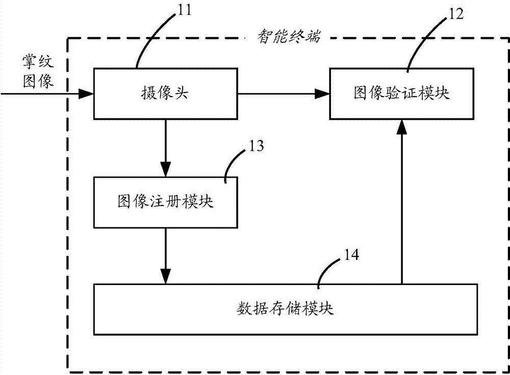 SIFT (Scale Invariant Feature Transform) palmprint recognition method and device, and intelligent terminal