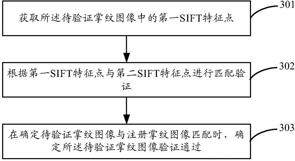 SIFT (Scale Invariant Feature Transform) palmprint recognition method and device, and intelligent terminal