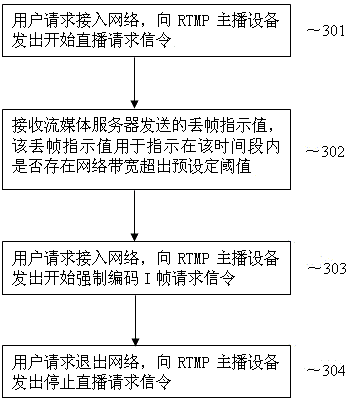 RTMP stream media public network live broadcast system and design method thereof