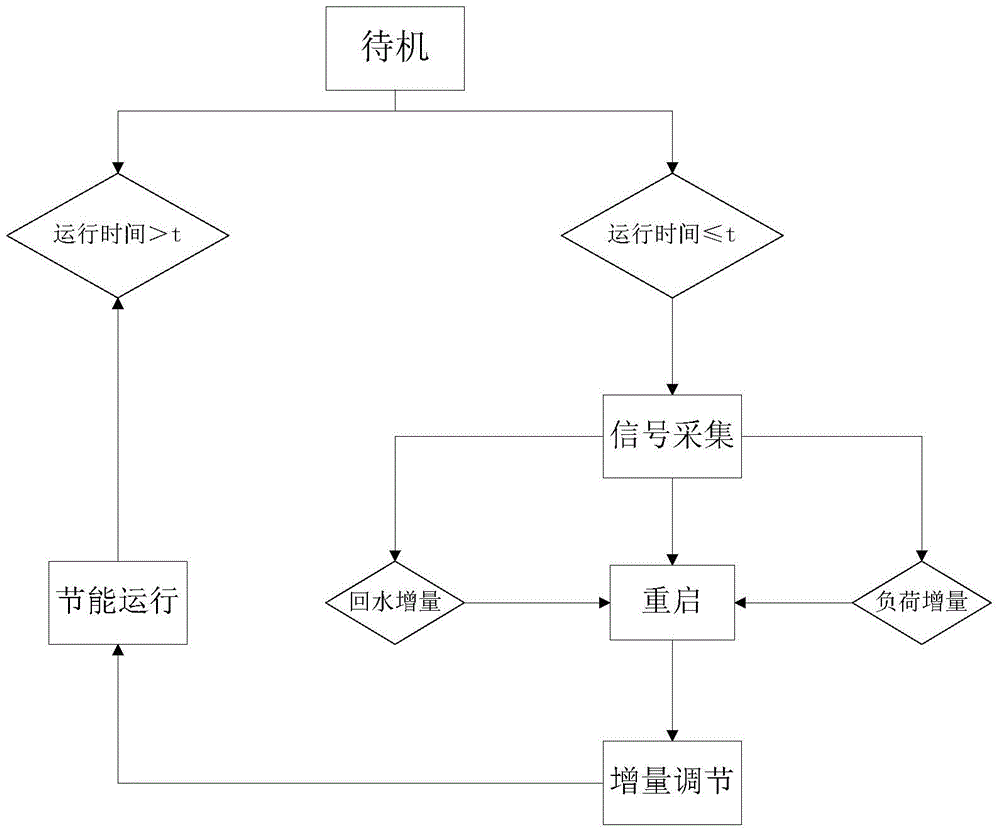 Centrifugal chiller standby restart control method