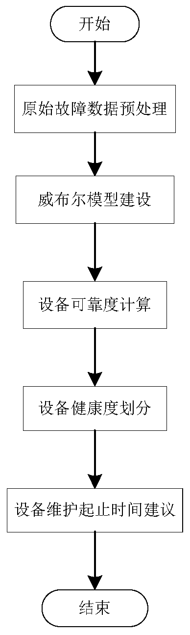 Method and system for monitoring equipment life and health based on original fault data