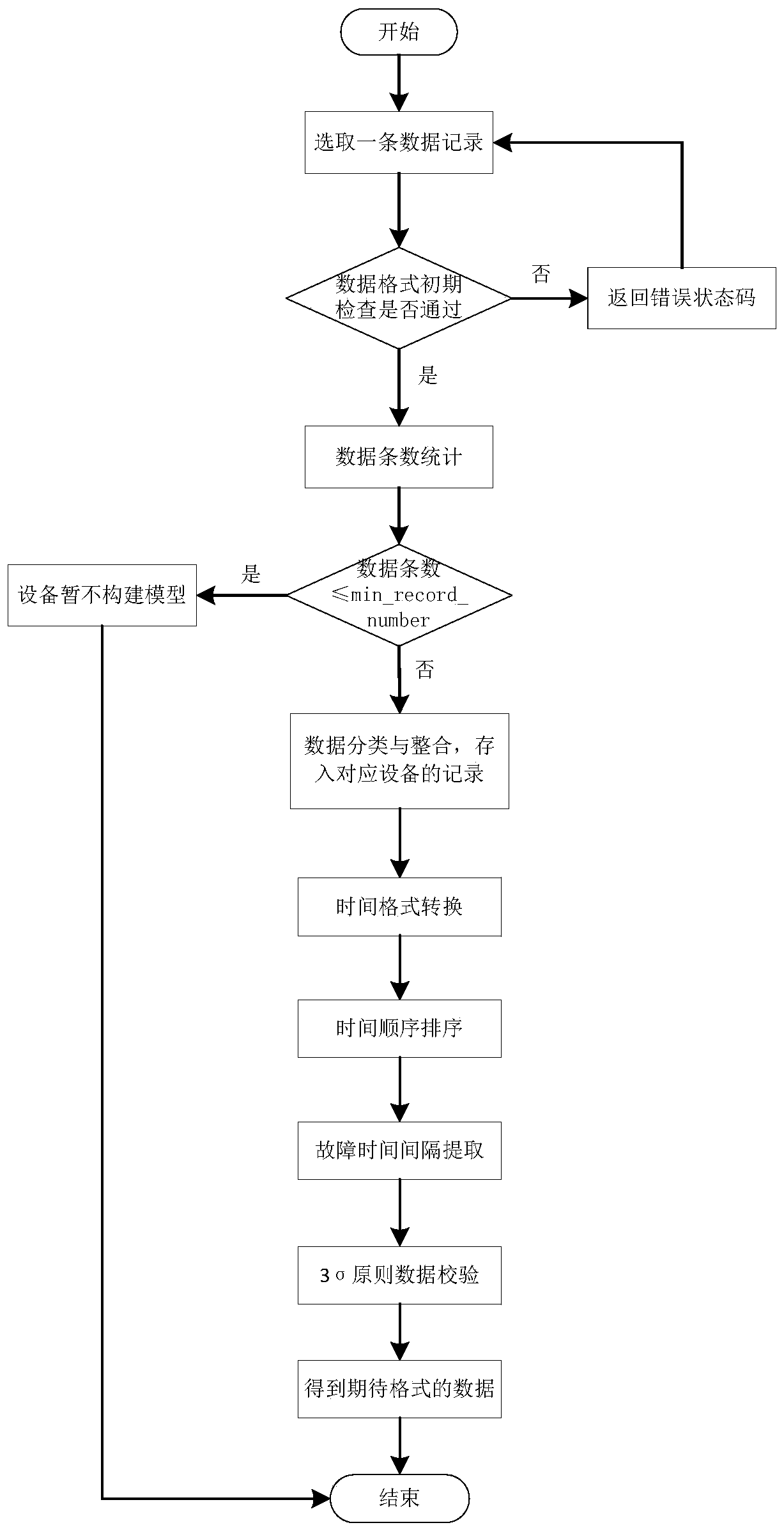 Method and system for monitoring equipment life and health based on original fault data