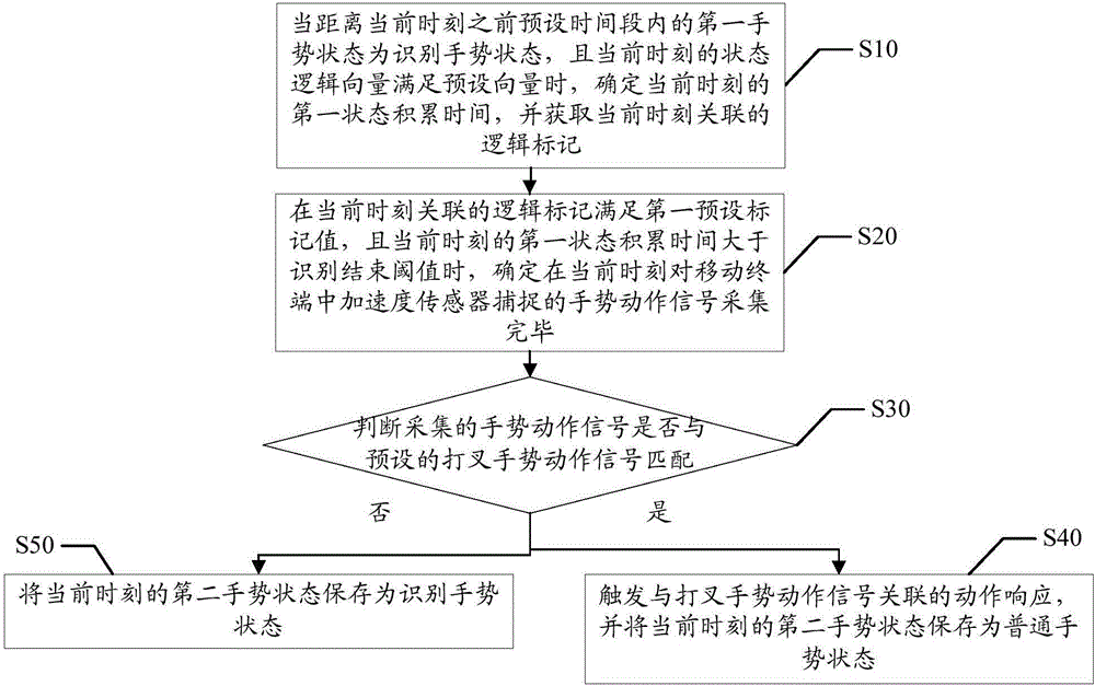 Gesture identification method and apparatus