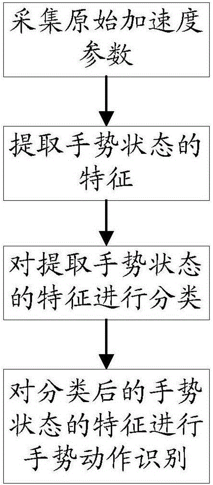 Gesture identification method and apparatus