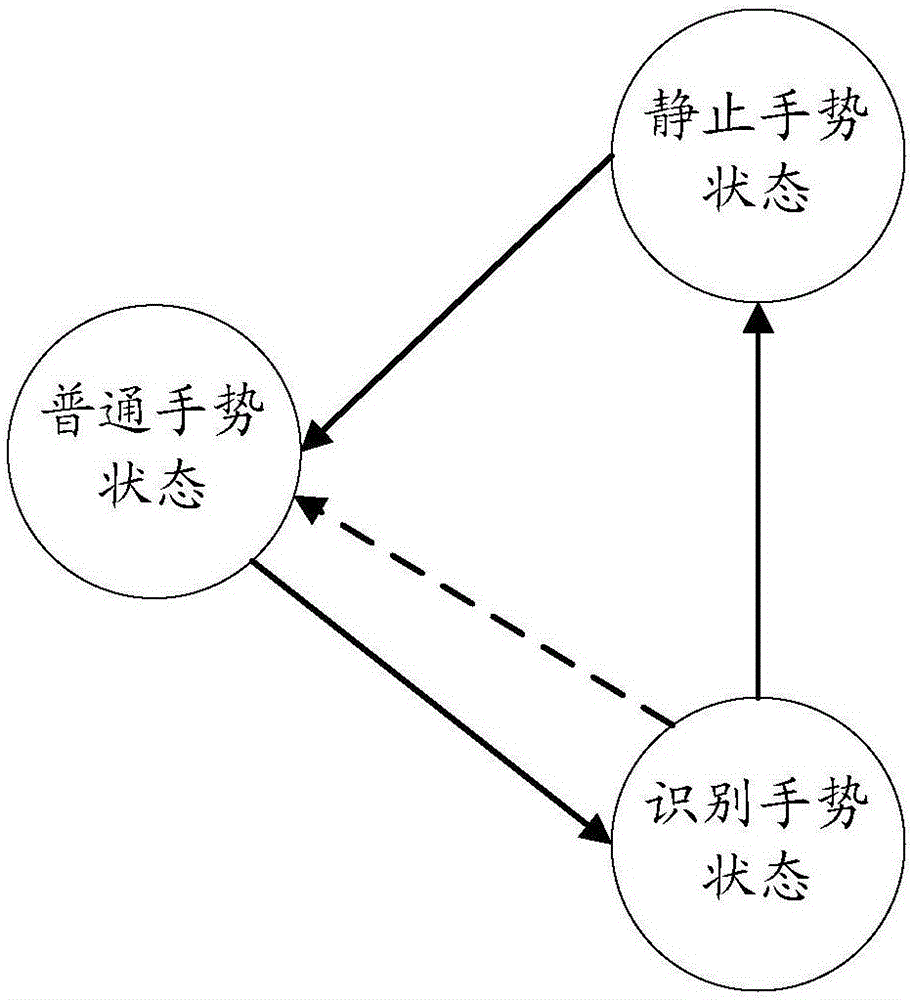 Gesture identification method and apparatus