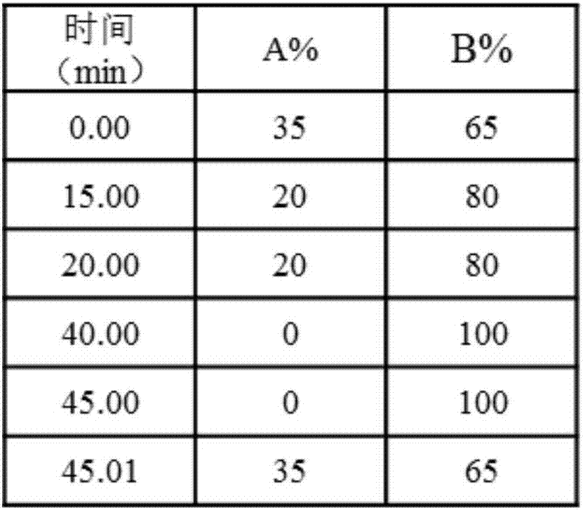 A method for simultaneously detecting the content of fatty acids and active substances in fatty acyl neutral amino acid surfactants