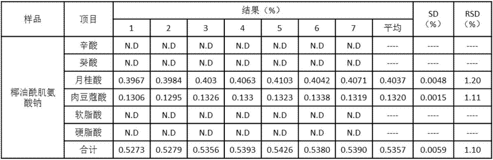 A method for simultaneously detecting the content of fatty acids and active substances in fatty acyl neutral amino acid surfactants