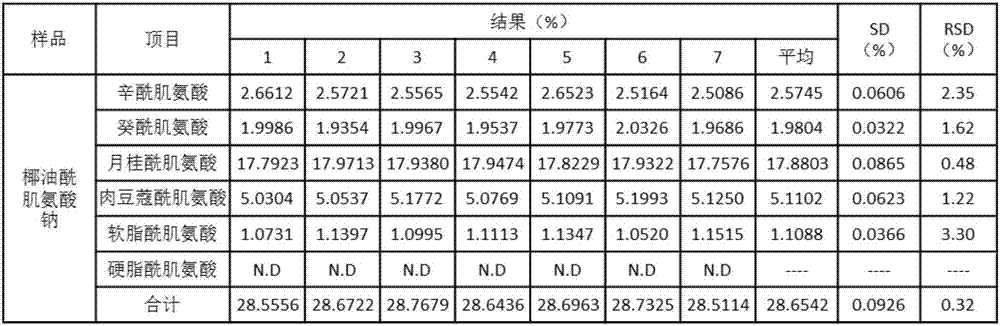 A method for simultaneously detecting the content of fatty acids and active substances in fatty acyl neutral amino acid surfactants