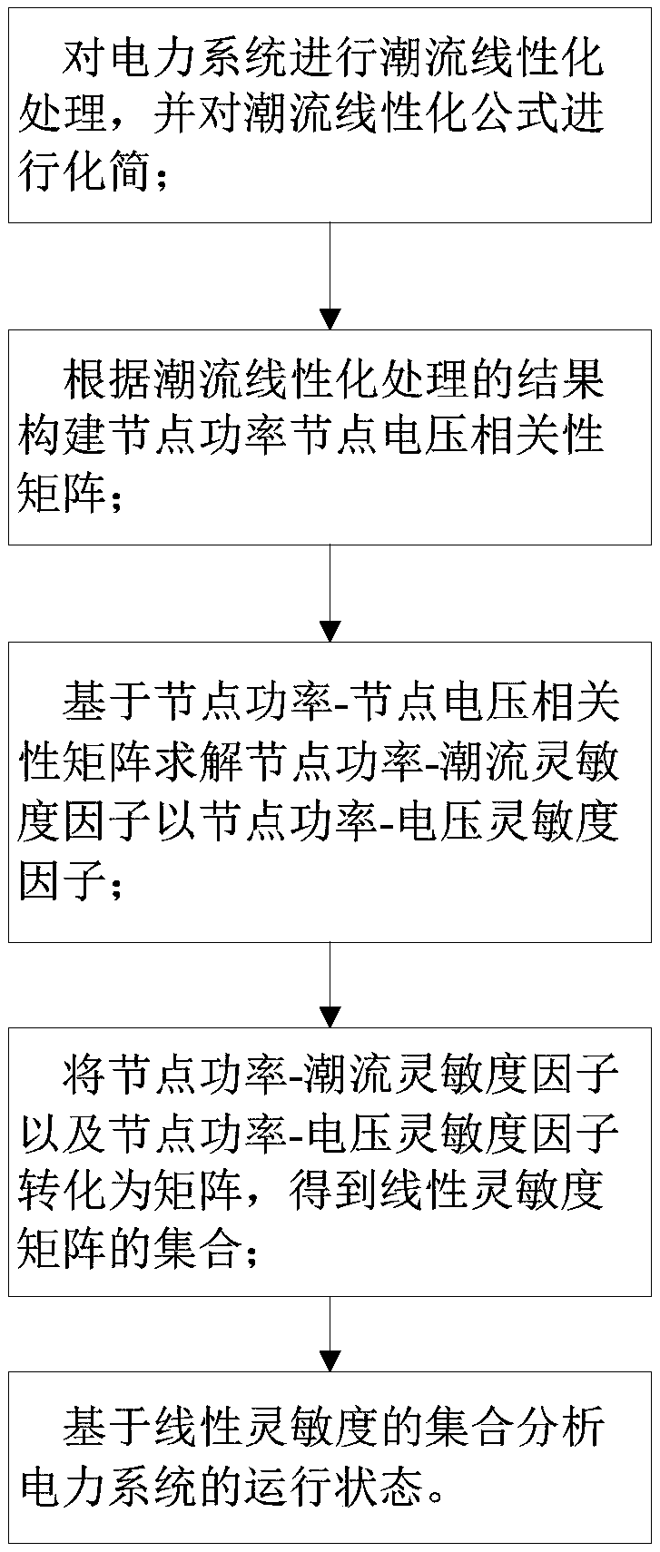 AC power flow linear sensitivity analysis method