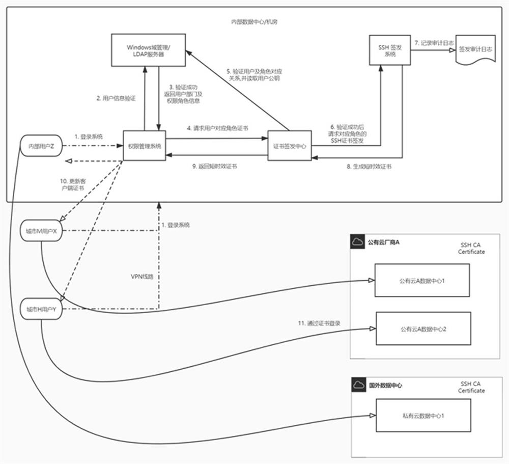 A two-step authentication audit method based on ssh Certificate and LDAP