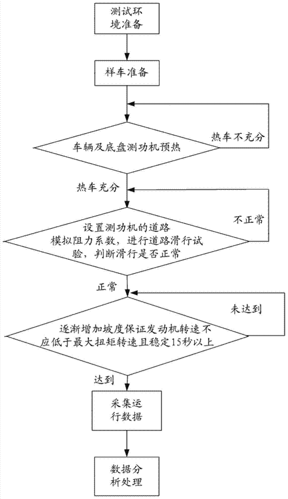 Vehicle climbing test method and test system