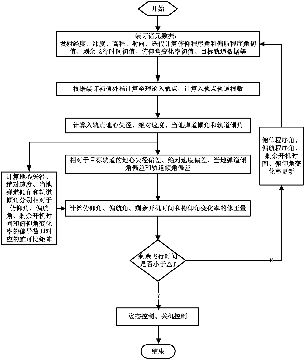 Real-time orbital maneuvering control method based on target orbital parameters