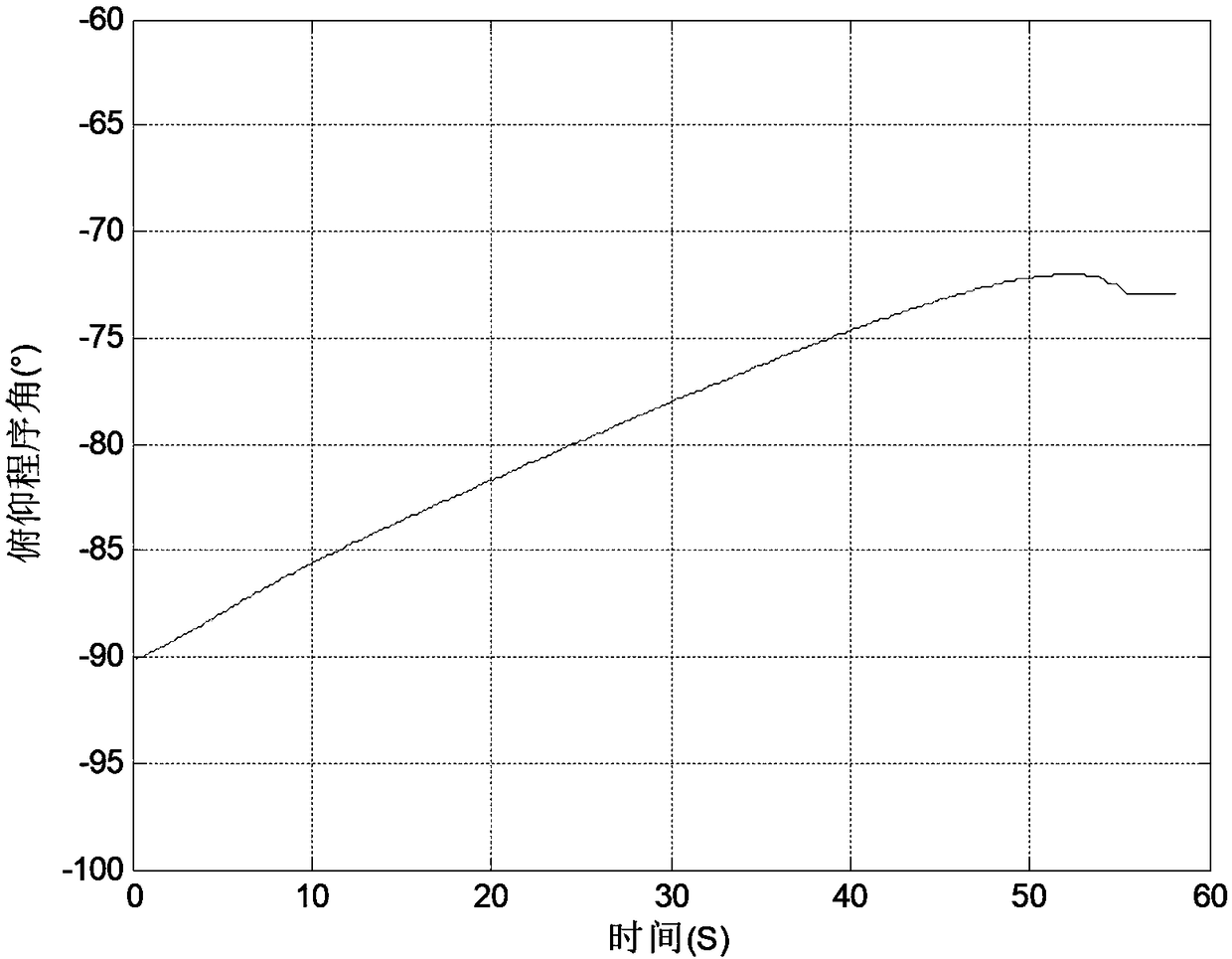 Real-time orbital maneuvering control method based on target orbital parameters