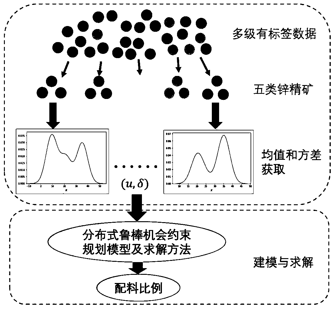 Zinc smelting burdening optimization method and system