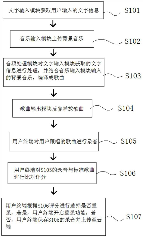 Music file making method for improving memory and concentration of children