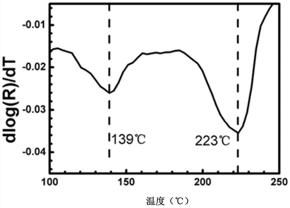 Zr‑sb‑te series phase change material for phase change memory and preparation method thereof