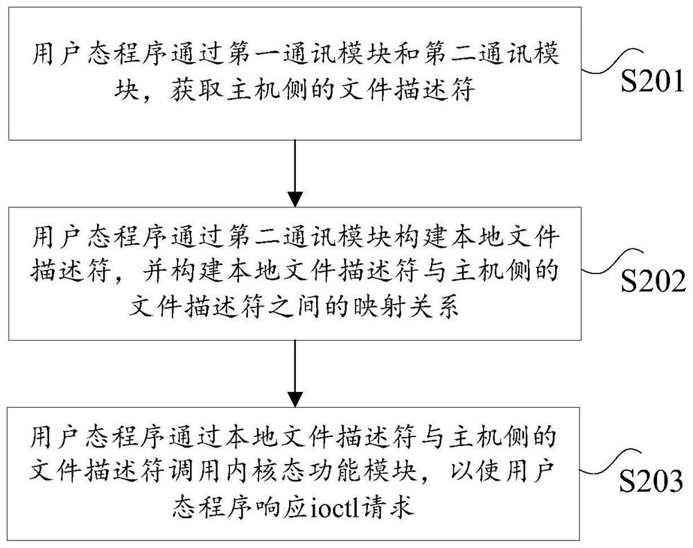 User mode program processing method and device, storage medium and processor