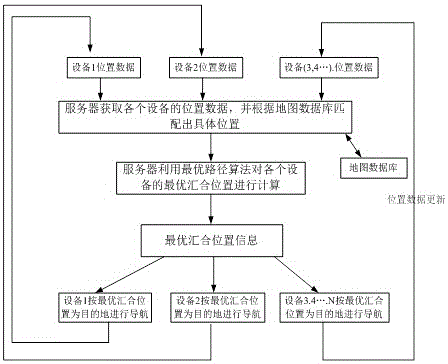 Method and system for implementing optimal navigation for converge of multiple devices