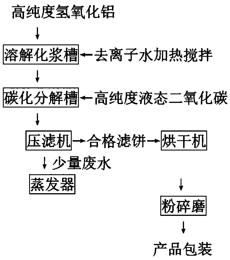 Novel porous high-specific-surface aluminum hydroxide material