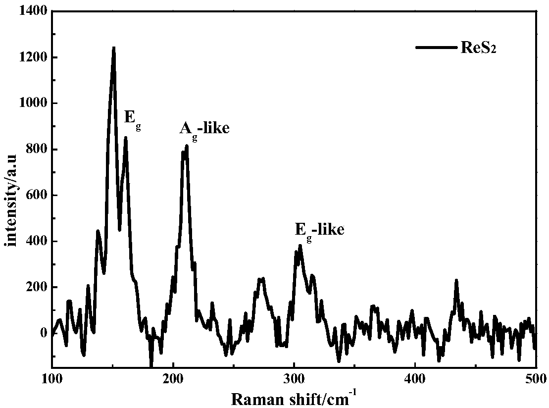 Preparation method and application of rhenium disulfide nanoflake