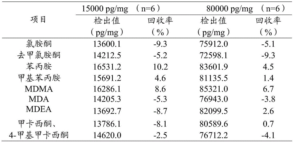 Extraction and detection method for ketamine, norketamine and amphetamin-type substances in hairs