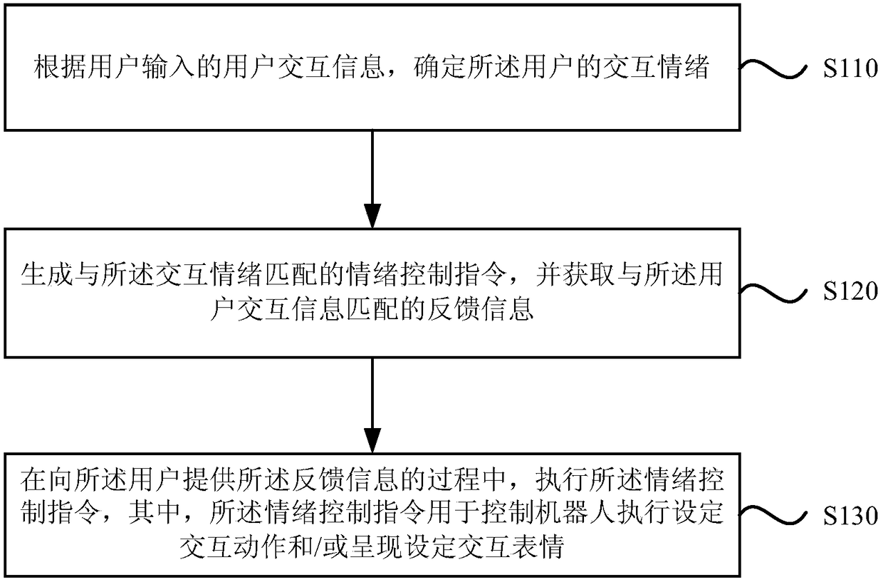 Robot interaction method and device, equipment and storage medium